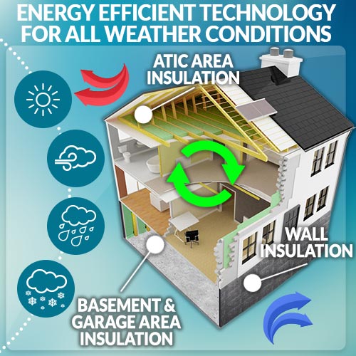 energy efficient technology for all weather conditions